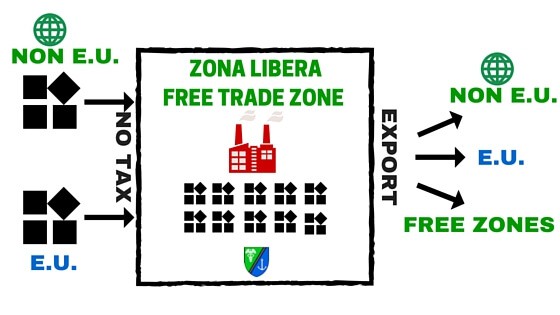 Galati Free Trade Zone Operation Graphic